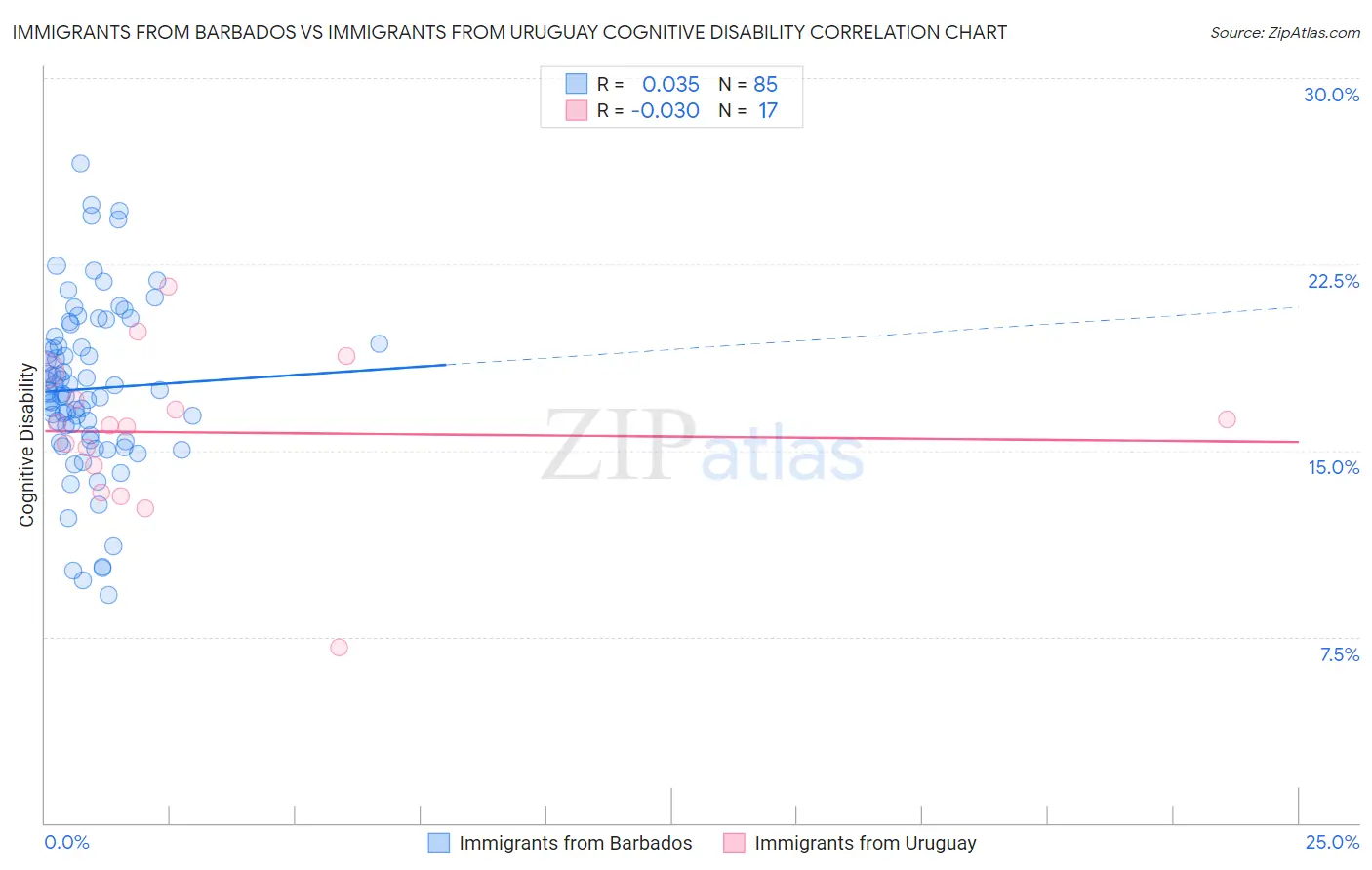 Immigrants from Barbados vs Immigrants from Uruguay Cognitive Disability