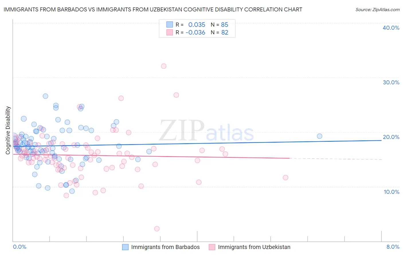Immigrants from Barbados vs Immigrants from Uzbekistan Cognitive Disability