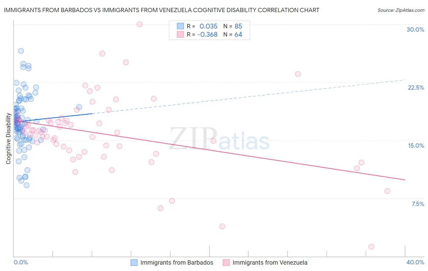 Immigrants from Barbados vs Immigrants from Venezuela Cognitive Disability