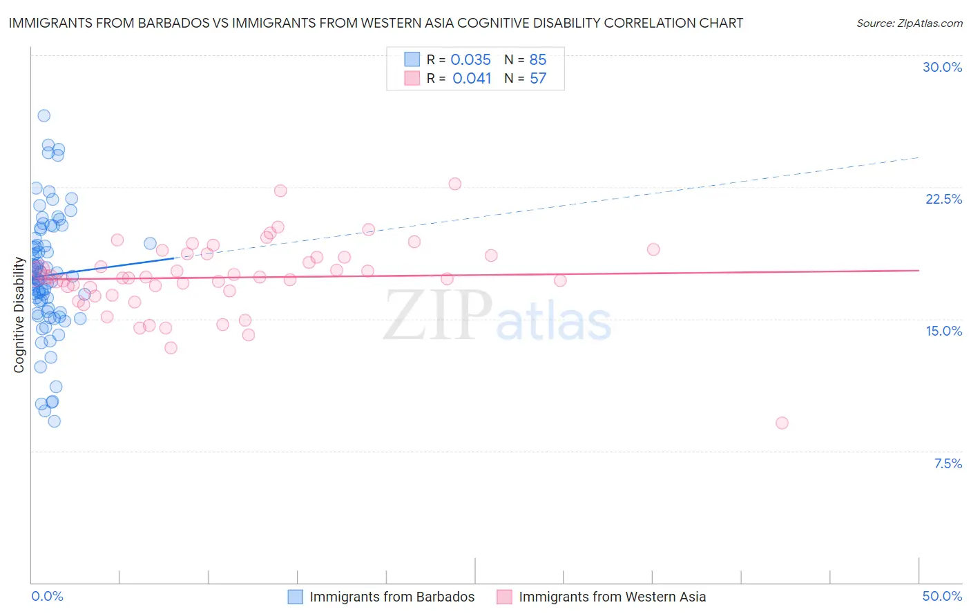 Immigrants from Barbados vs Immigrants from Western Asia Cognitive Disability