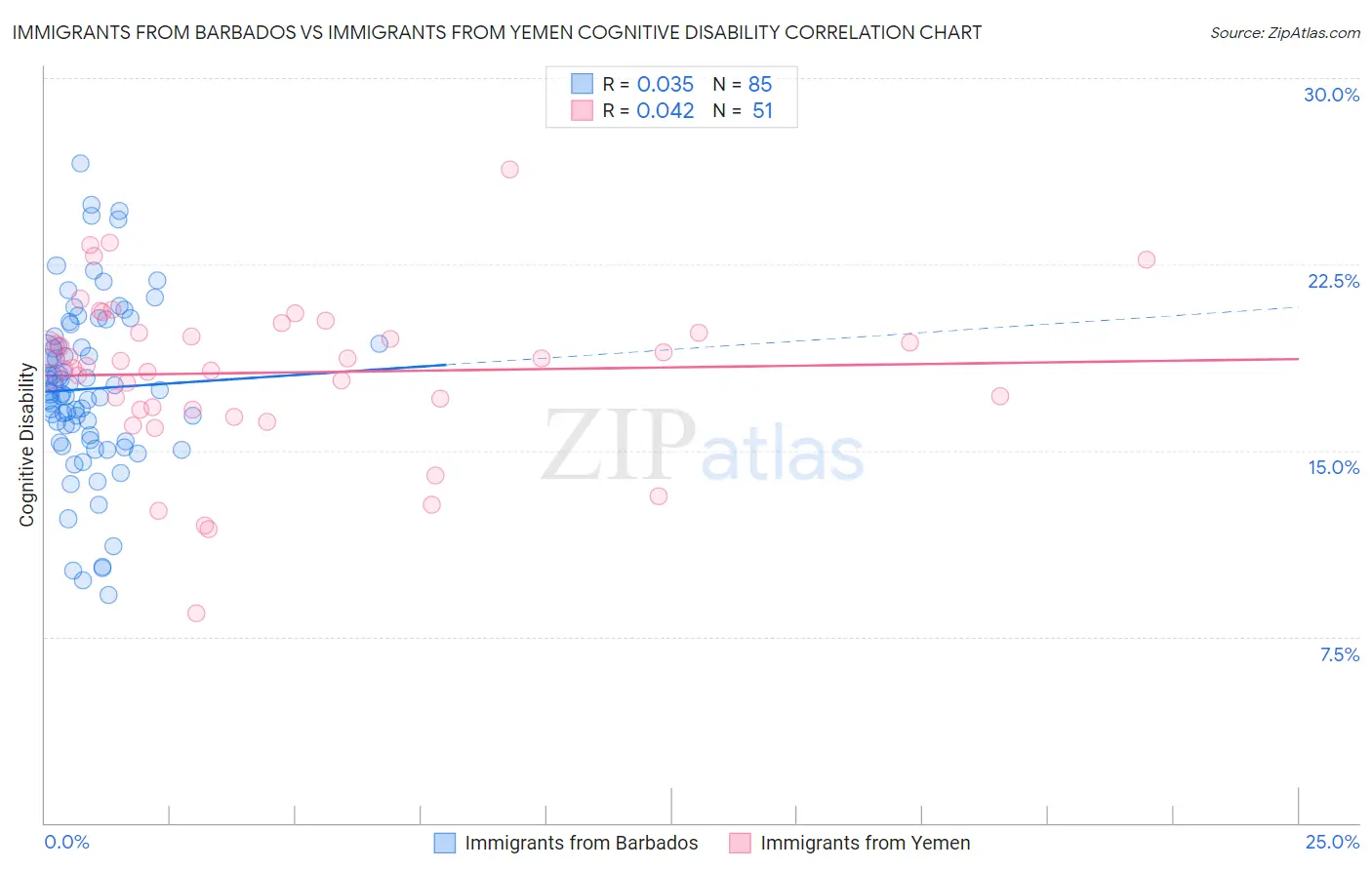 Immigrants from Barbados vs Immigrants from Yemen Cognitive Disability