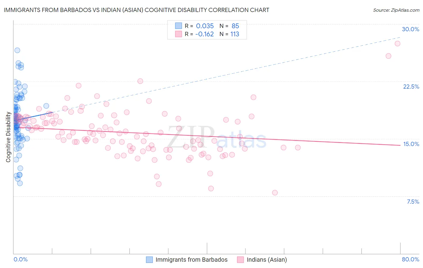 Immigrants from Barbados vs Indian (Asian) Cognitive Disability