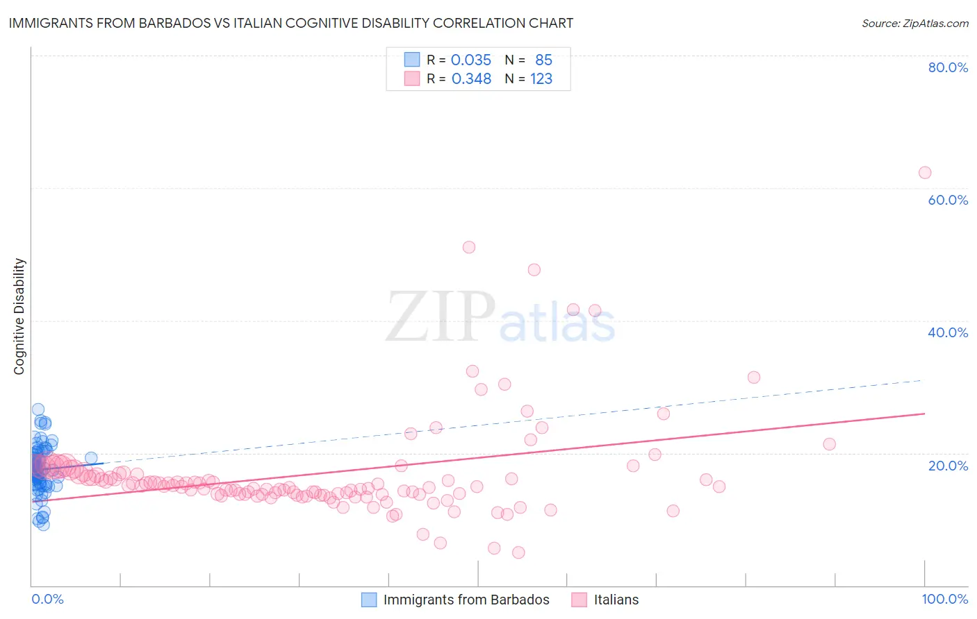 Immigrants from Barbados vs Italian Cognitive Disability