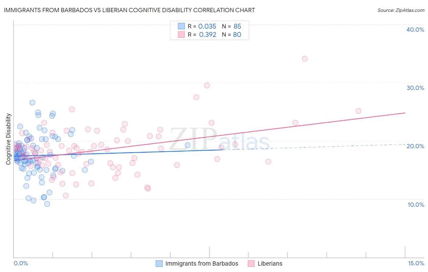 Immigrants from Barbados vs Liberian Cognitive Disability