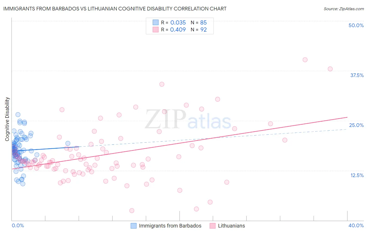 Immigrants from Barbados vs Lithuanian Cognitive Disability