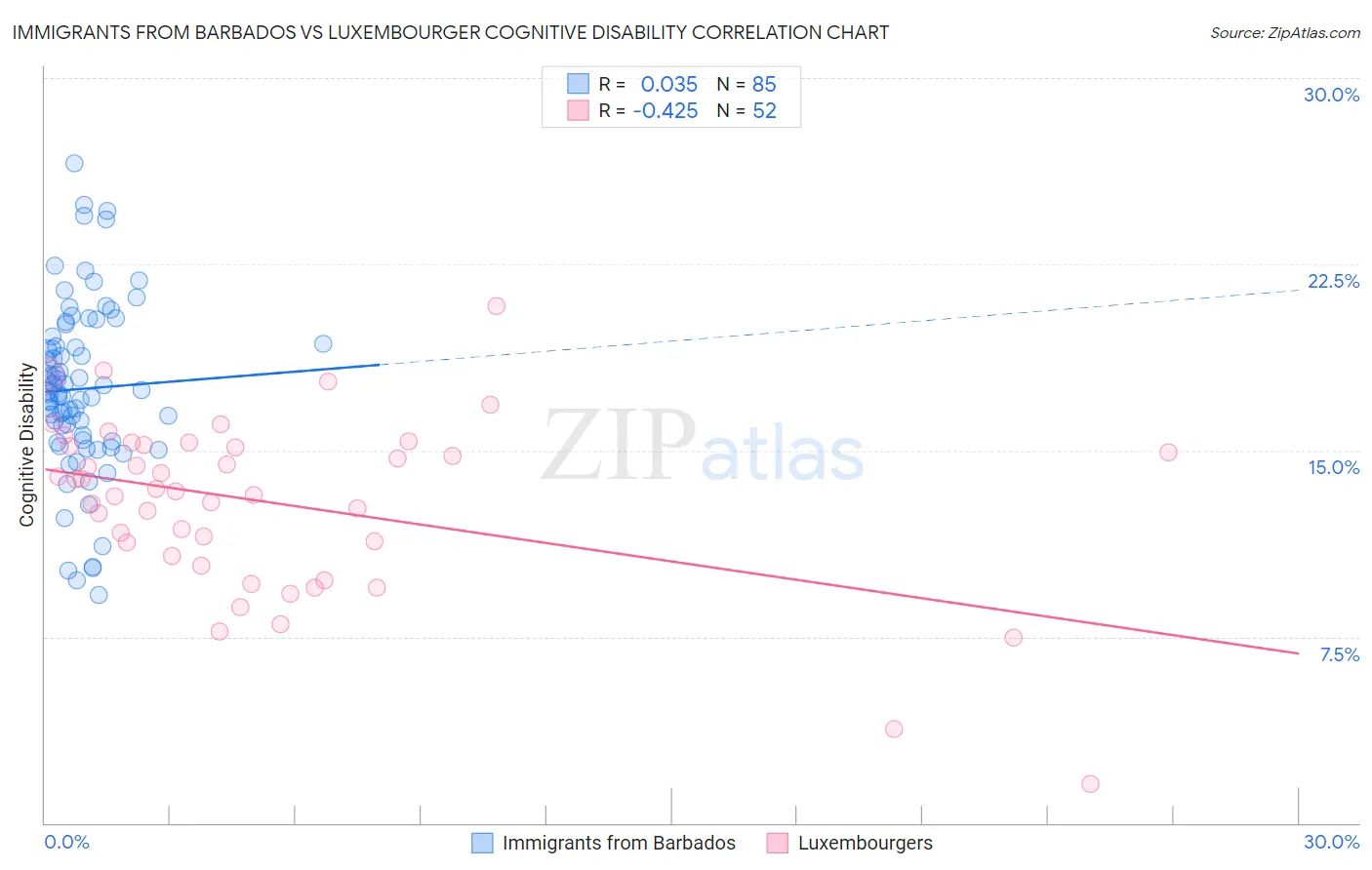 Immigrants from Barbados vs Luxembourger Cognitive Disability