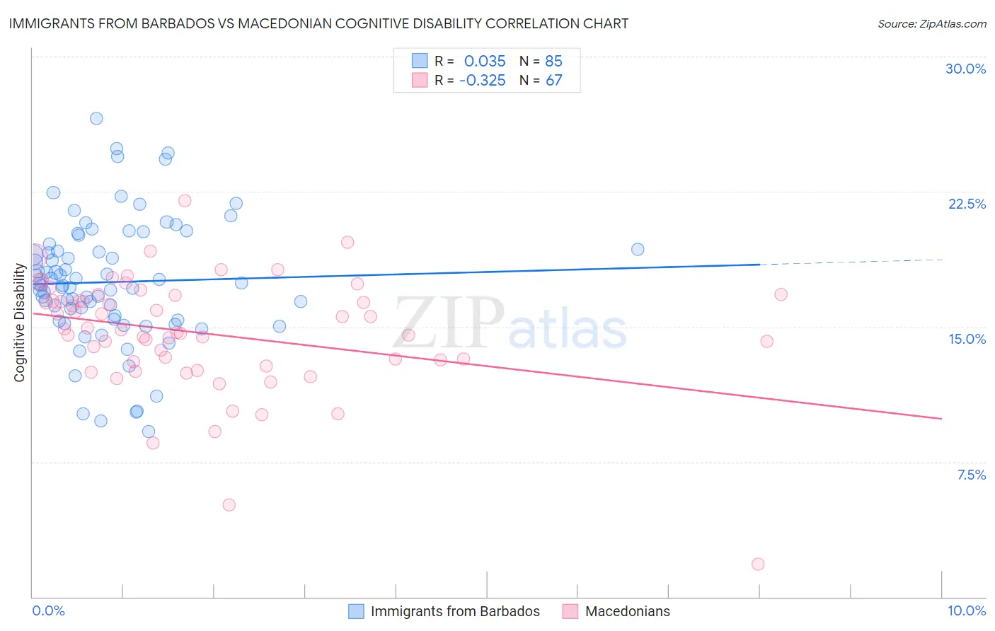 Immigrants from Barbados vs Macedonian Cognitive Disability