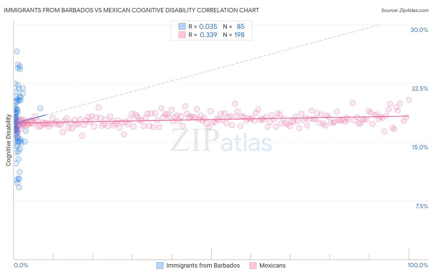 Immigrants from Barbados vs Mexican Cognitive Disability