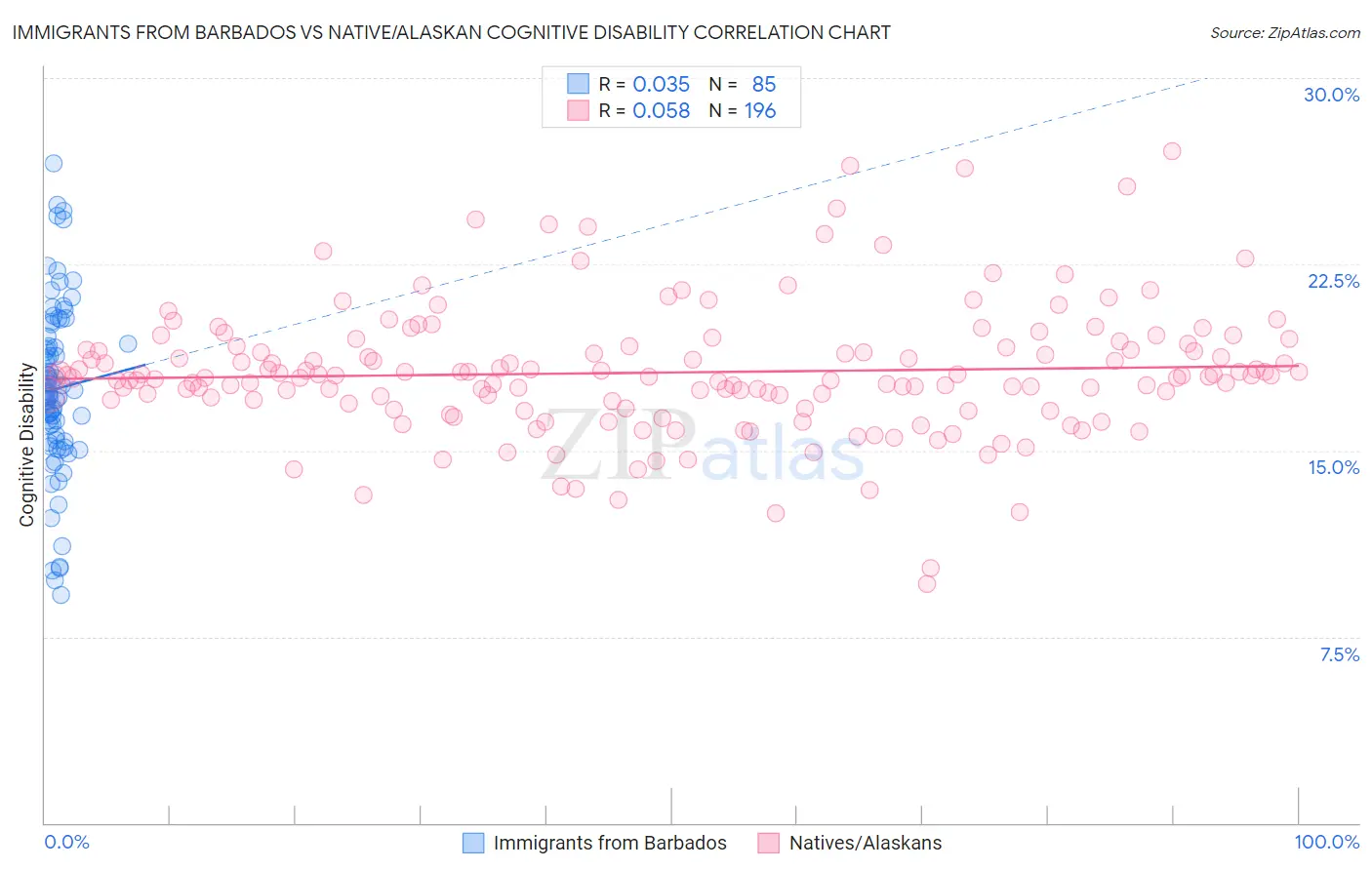 Immigrants from Barbados vs Native/Alaskan Cognitive Disability