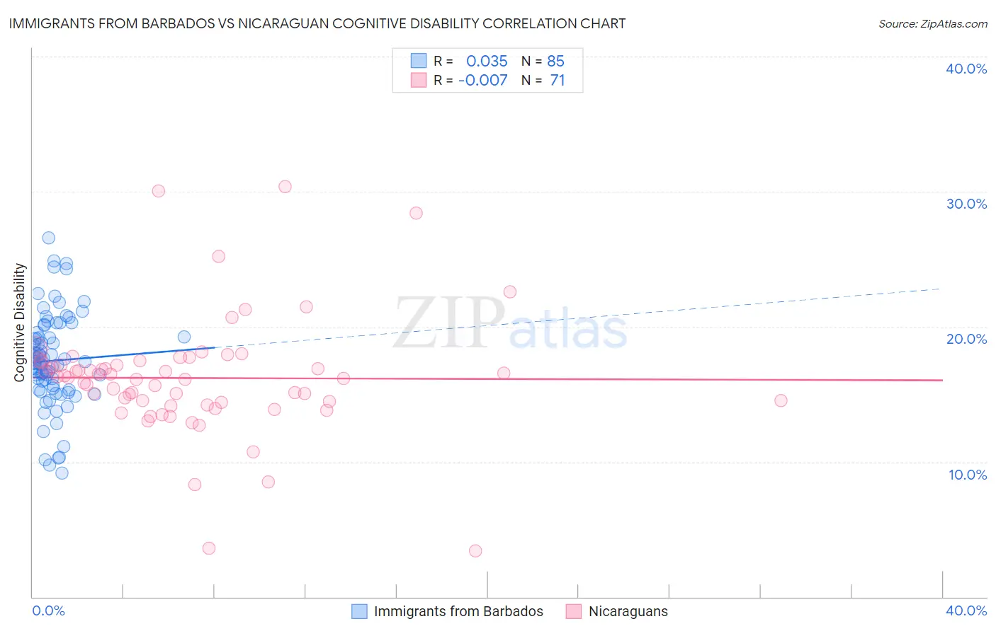 Immigrants from Barbados vs Nicaraguan Cognitive Disability