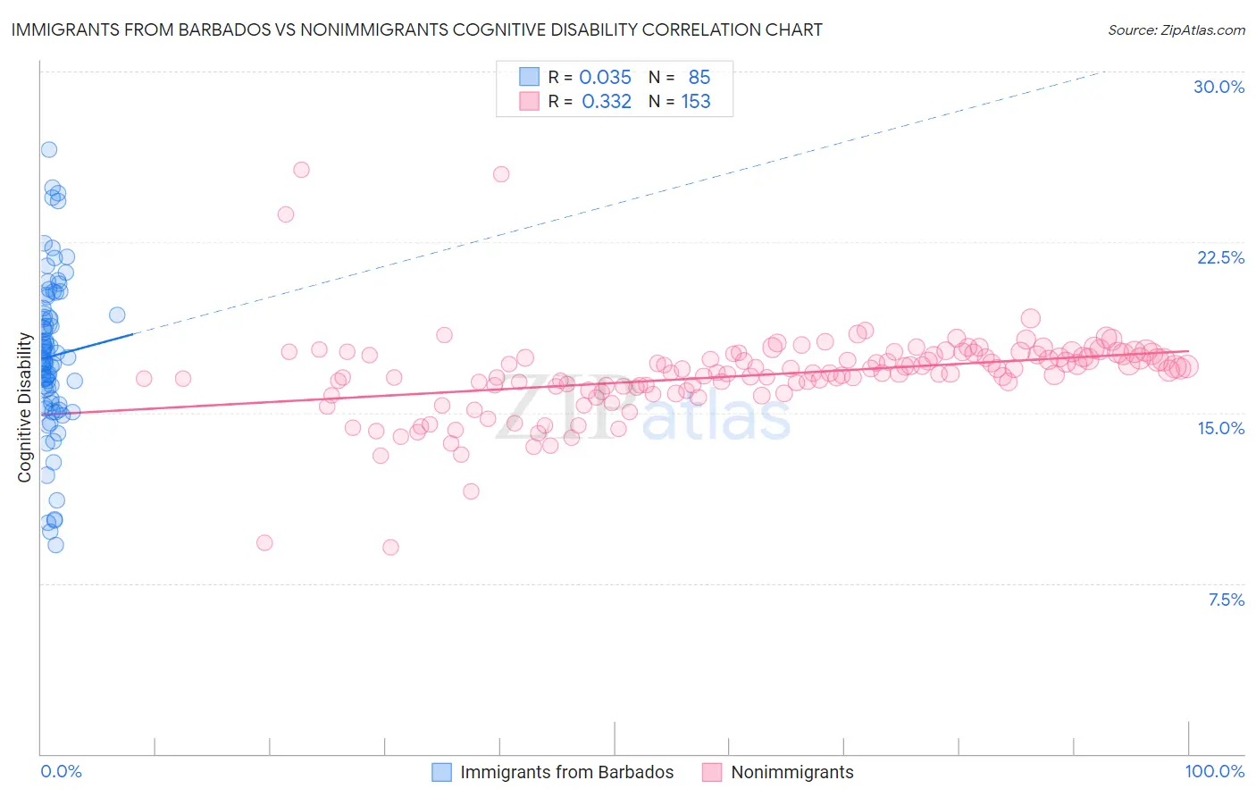 Immigrants from Barbados vs Nonimmigrants Cognitive Disability
