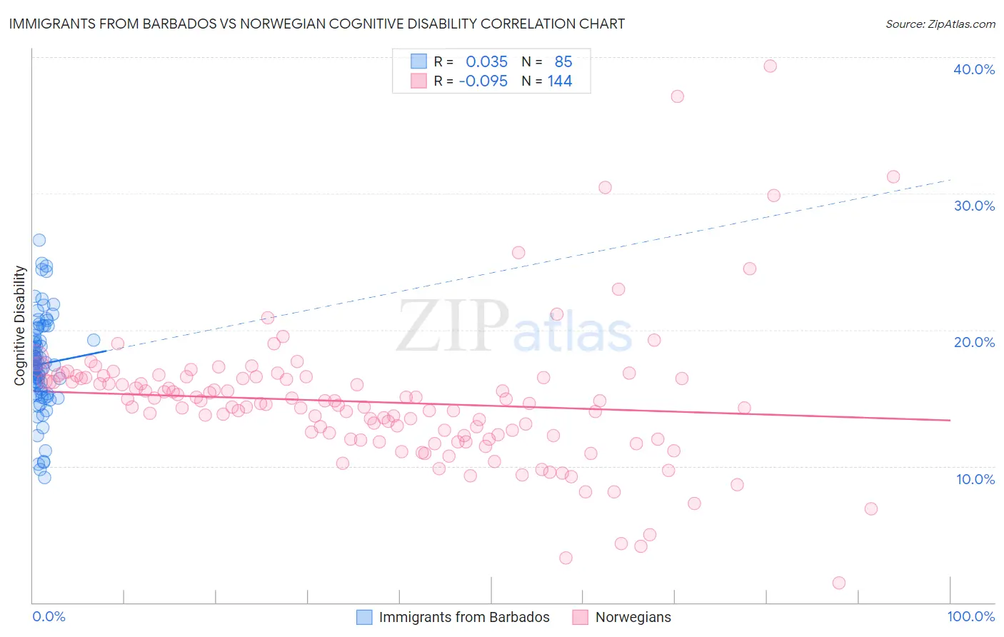 Immigrants from Barbados vs Norwegian Cognitive Disability