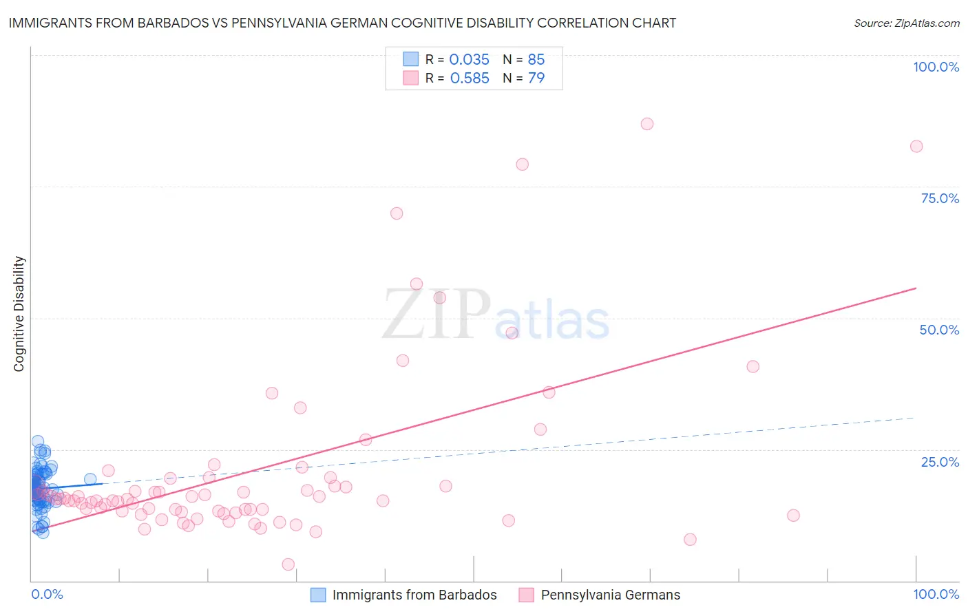 Immigrants from Barbados vs Pennsylvania German Cognitive Disability