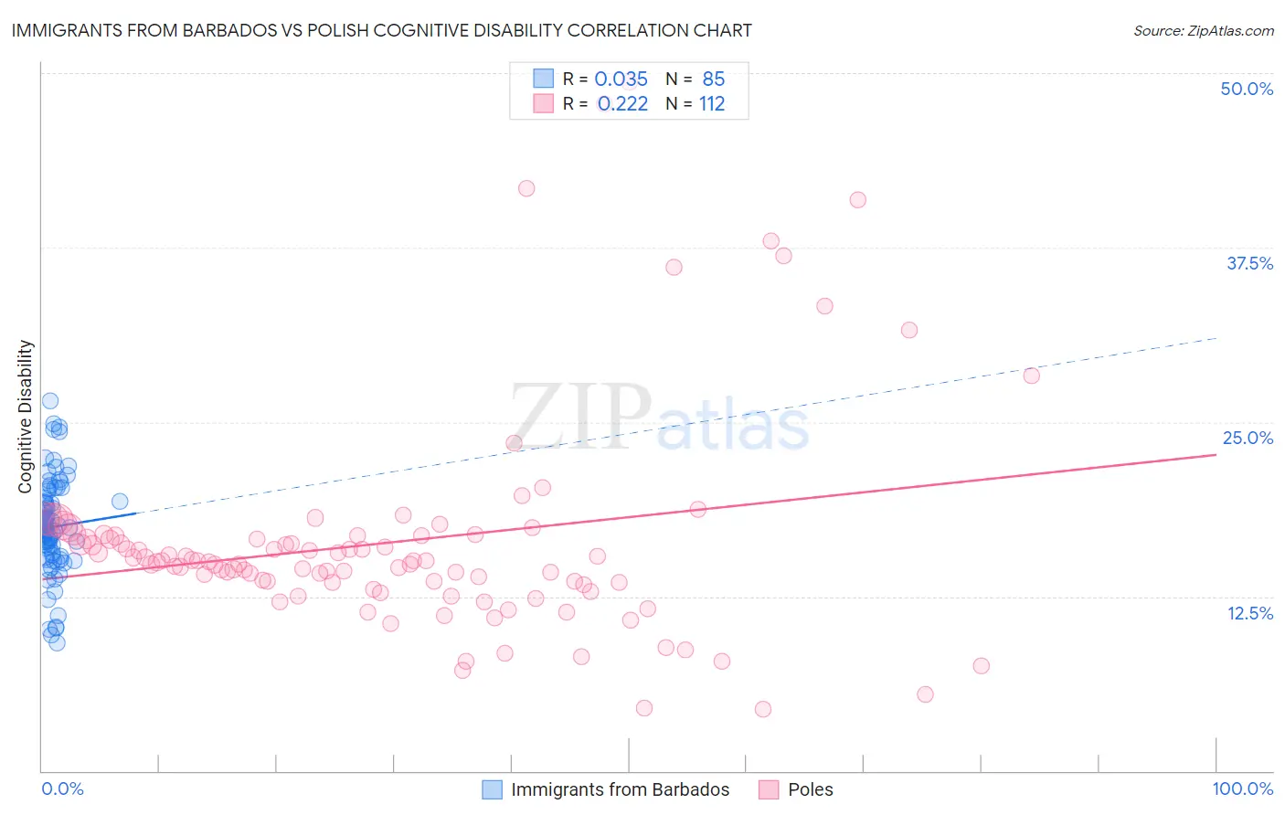 Immigrants from Barbados vs Polish Cognitive Disability