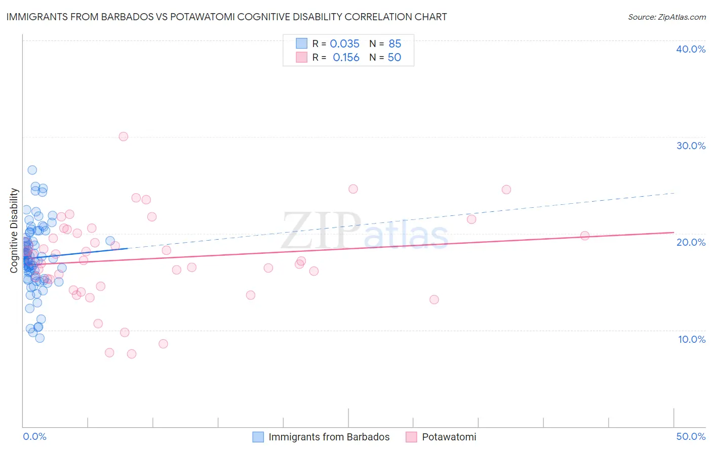 Immigrants from Barbados vs Potawatomi Cognitive Disability