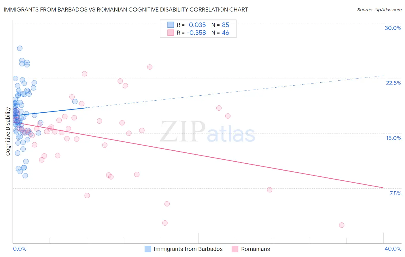 Immigrants from Barbados vs Romanian Cognitive Disability