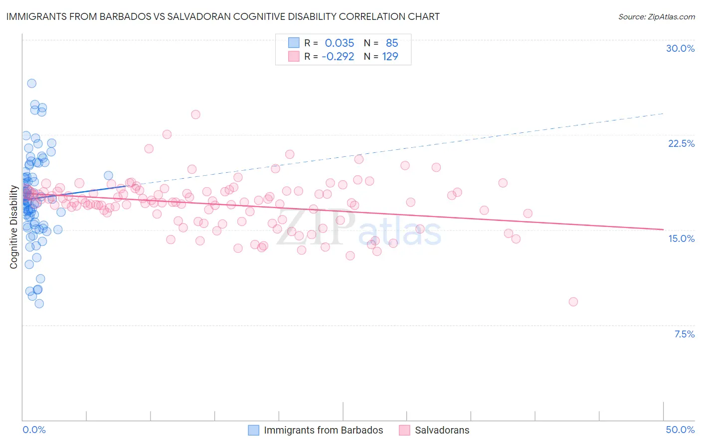 Immigrants from Barbados vs Salvadoran Cognitive Disability