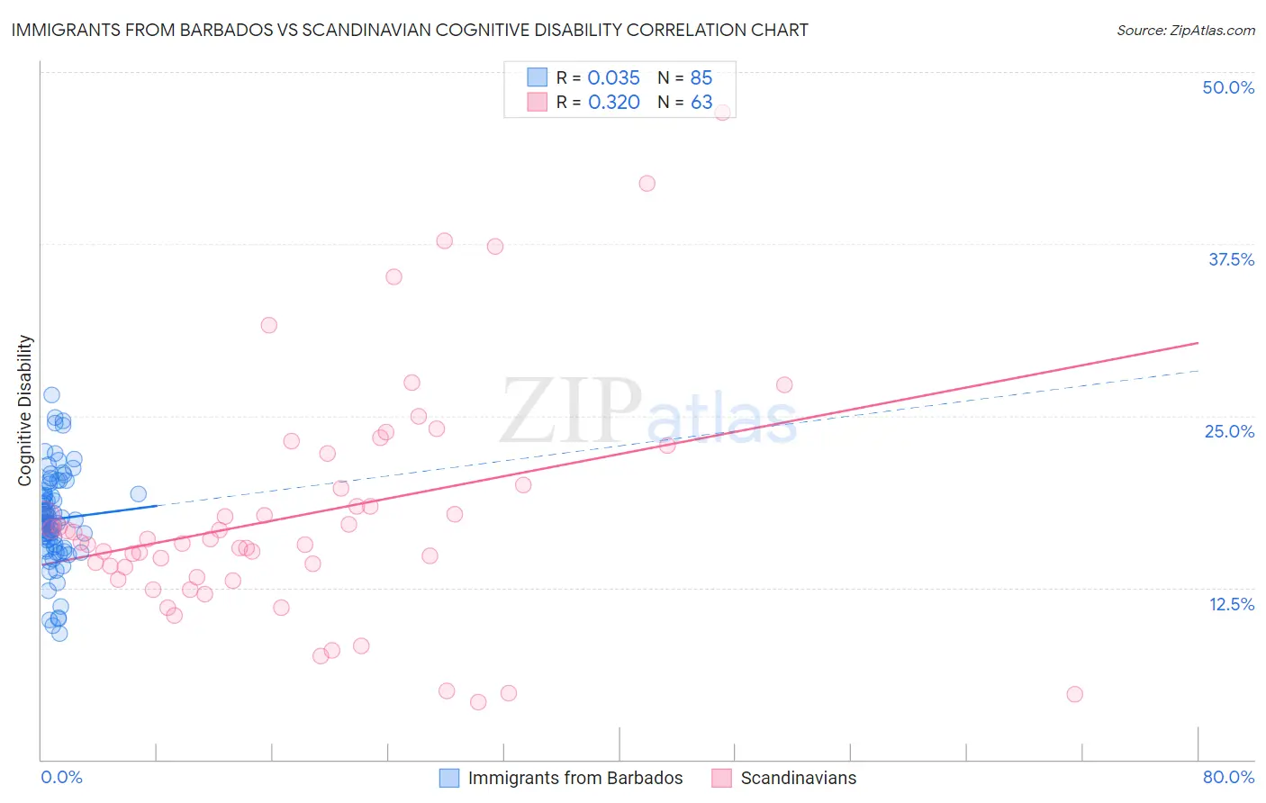 Immigrants from Barbados vs Scandinavian Cognitive Disability