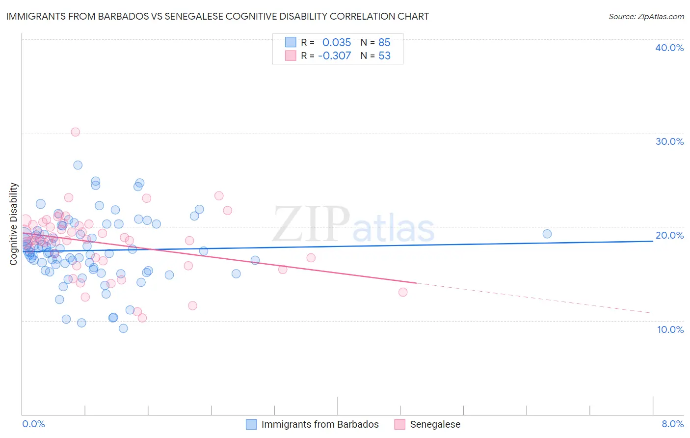 Immigrants from Barbados vs Senegalese Cognitive Disability