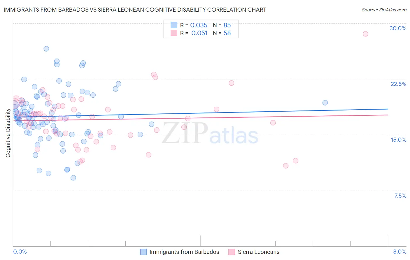 Immigrants from Barbados vs Sierra Leonean Cognitive Disability