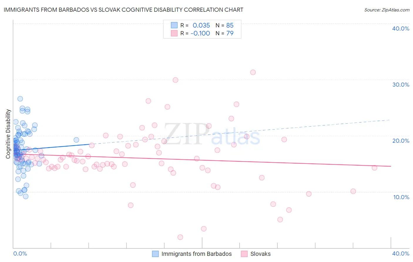 Immigrants from Barbados vs Slovak Cognitive Disability