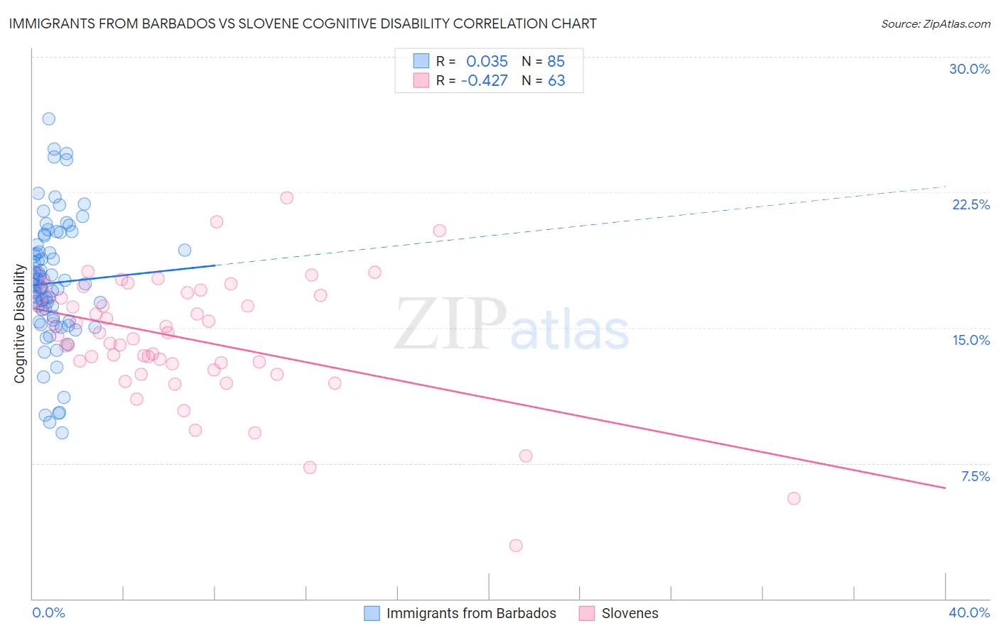 Immigrants from Barbados vs Slovene Cognitive Disability