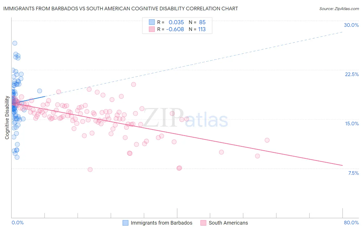 Immigrants from Barbados vs South American Cognitive Disability