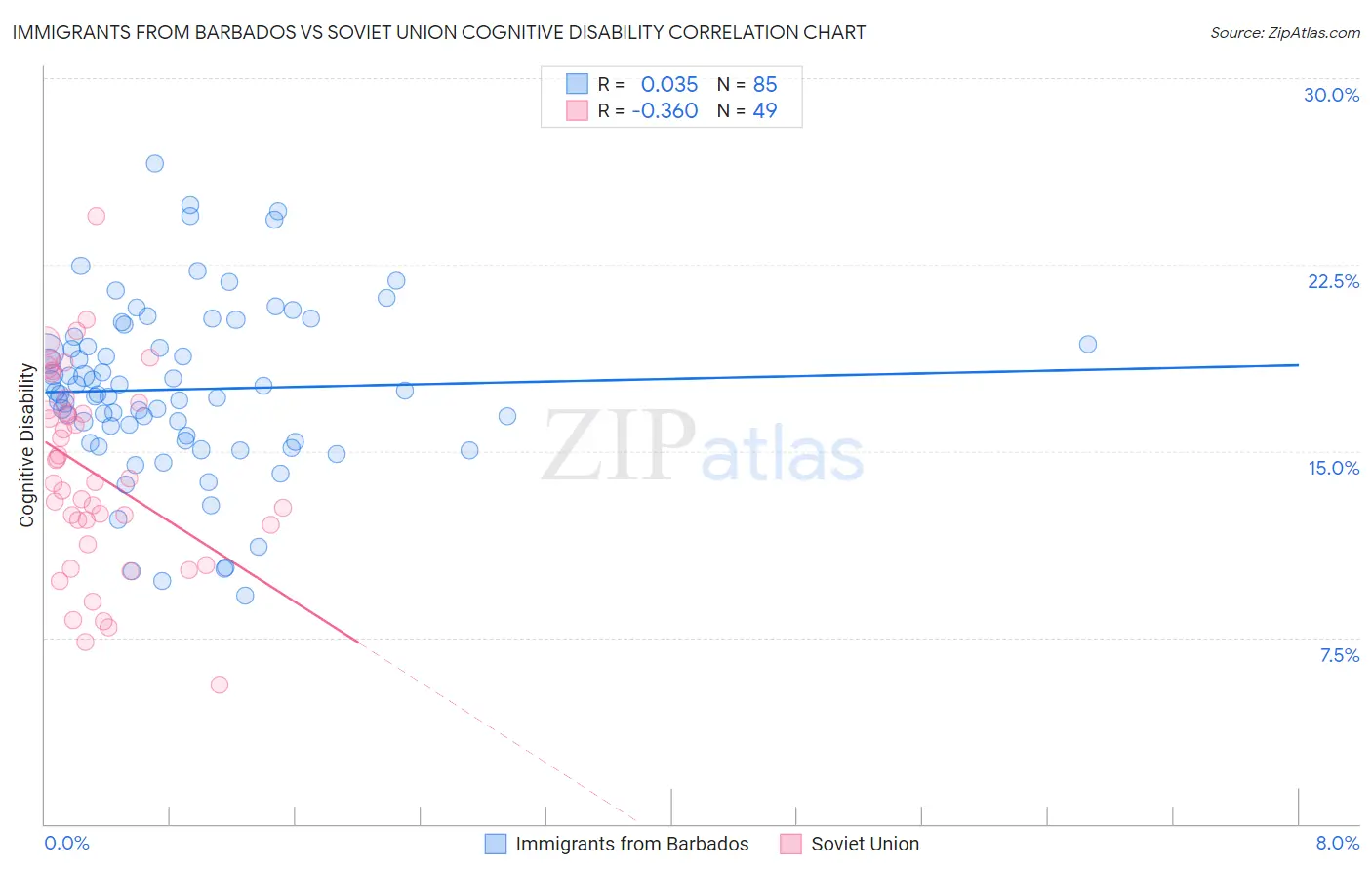 Immigrants from Barbados vs Soviet Union Cognitive Disability