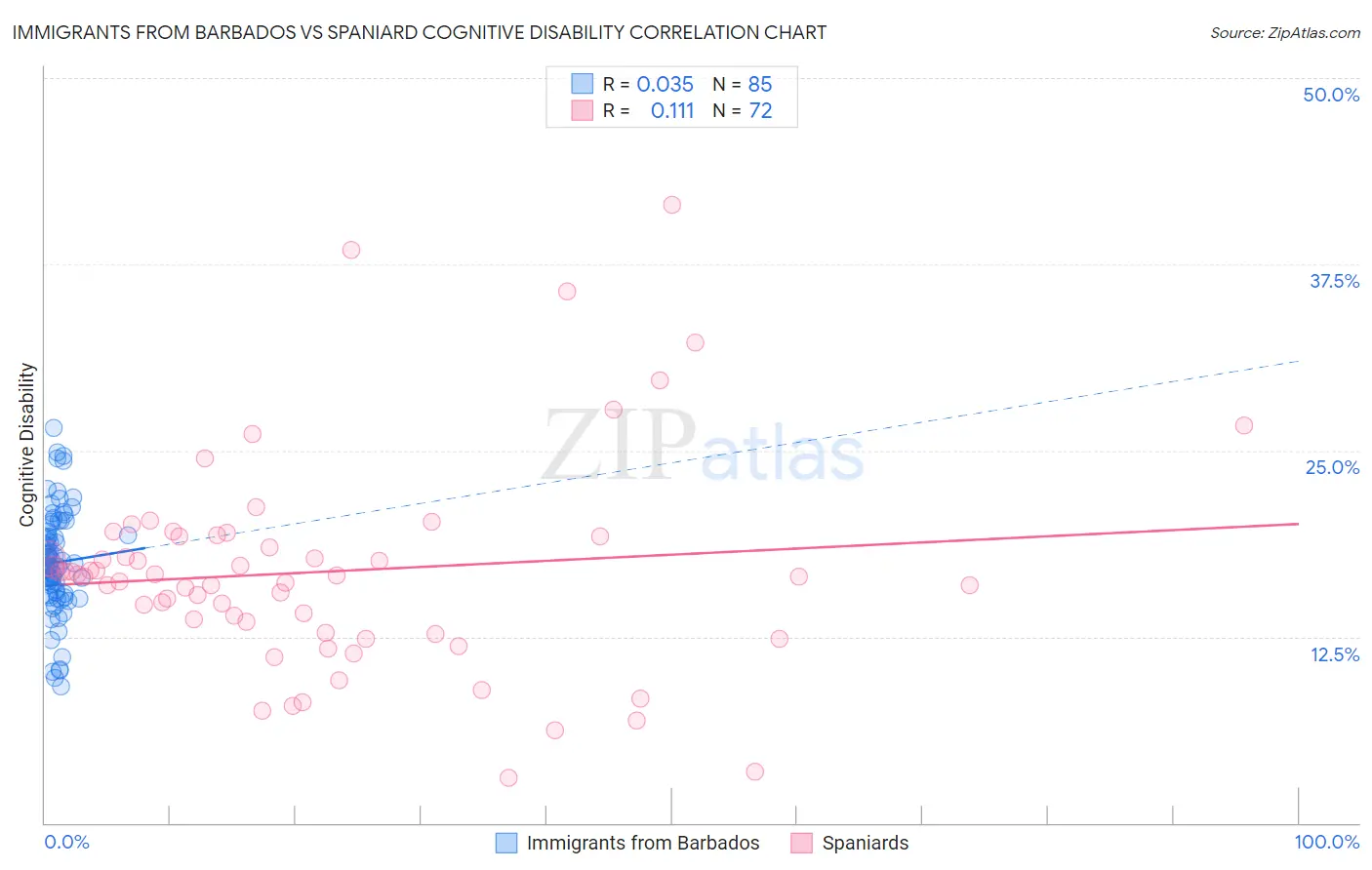 Immigrants from Barbados vs Spaniard Cognitive Disability