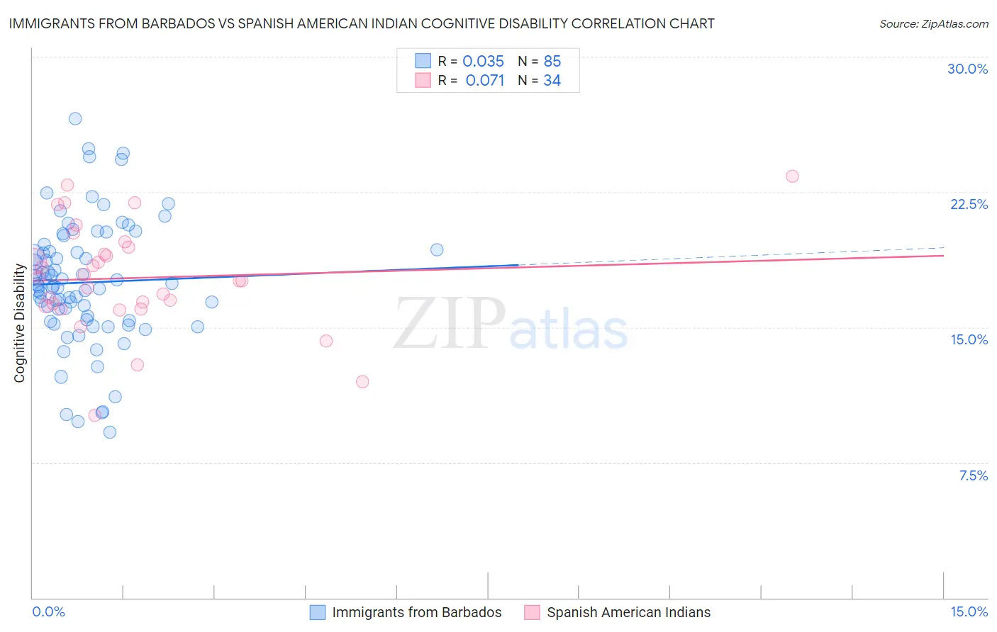 Immigrants from Barbados vs Spanish American Indian Cognitive Disability