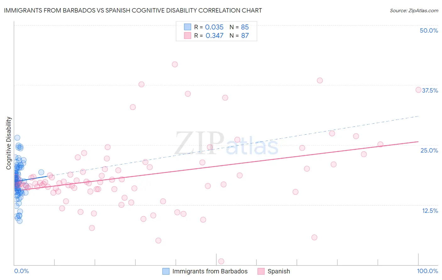 Immigrants from Barbados vs Spanish Cognitive Disability