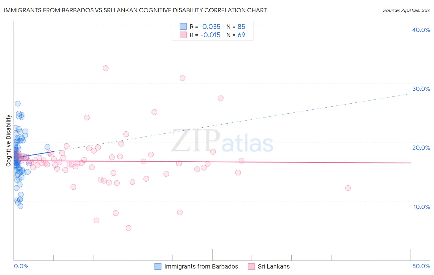 Immigrants from Barbados vs Sri Lankan Cognitive Disability