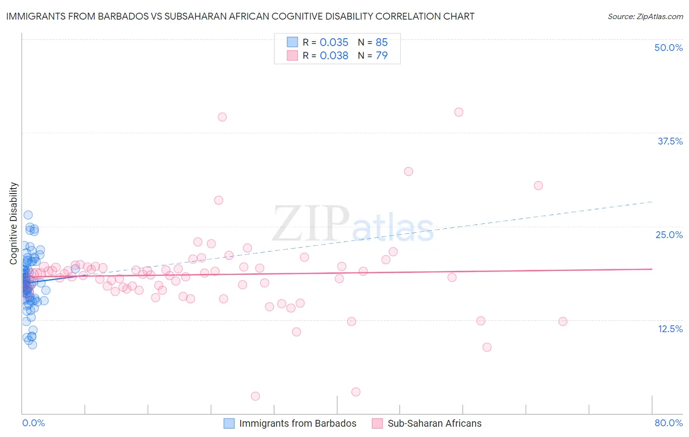 Immigrants from Barbados vs Subsaharan African Cognitive Disability
