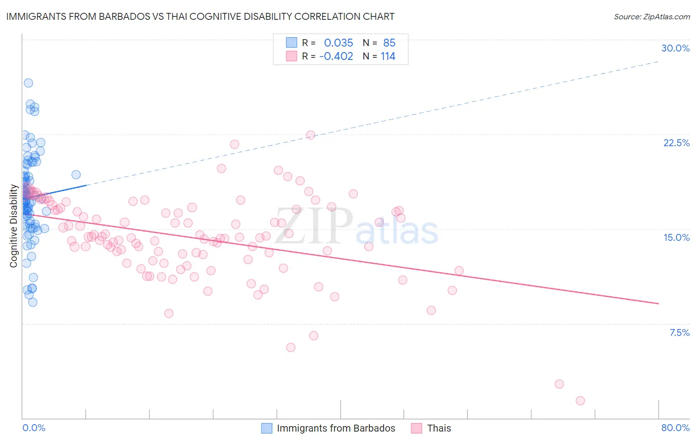 Immigrants from Barbados vs Thai Cognitive Disability