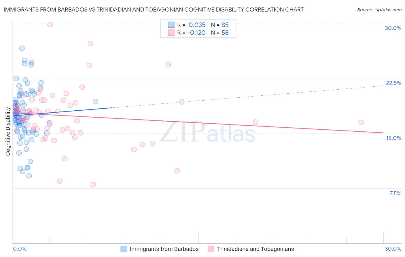 Immigrants from Barbados vs Trinidadian and Tobagonian Cognitive Disability