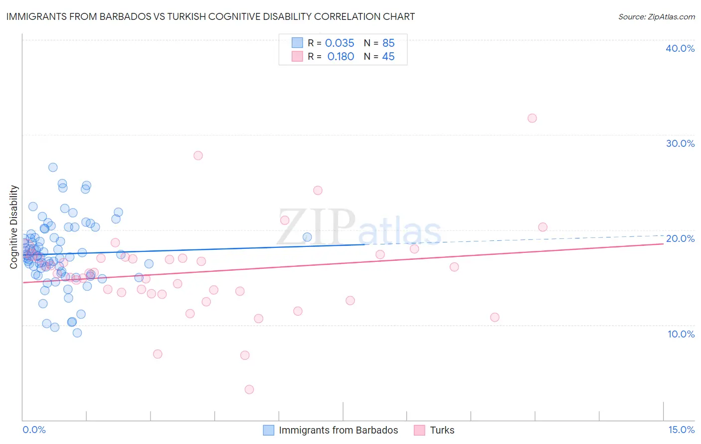 Immigrants from Barbados vs Turkish Cognitive Disability