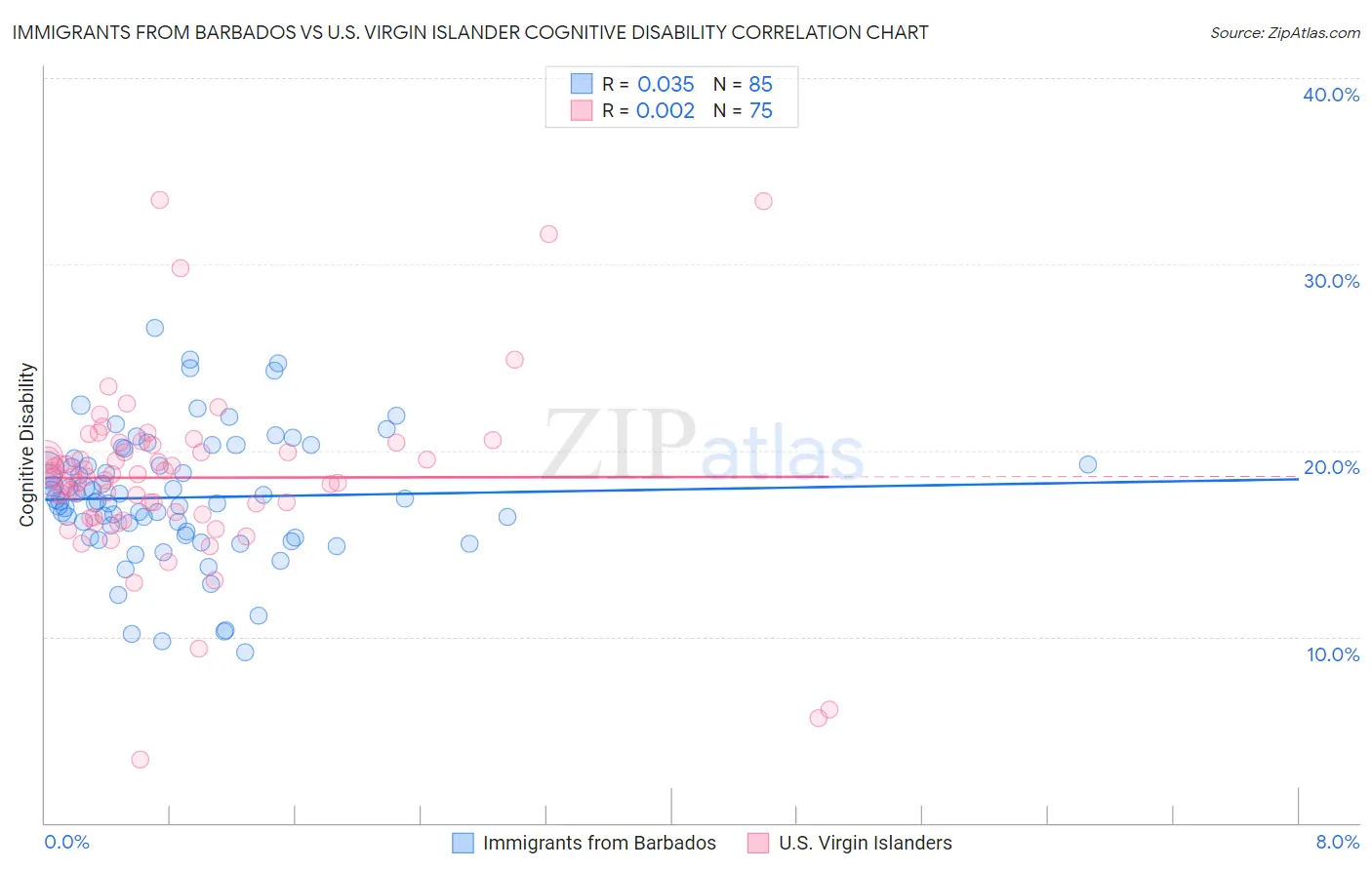 Immigrants from Barbados vs U.S. Virgin Islander Cognitive Disability