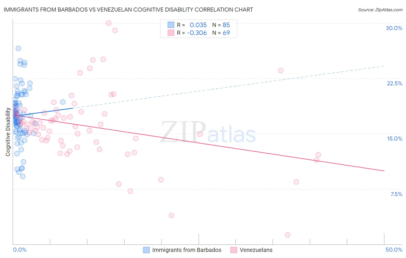 Immigrants from Barbados vs Venezuelan Cognitive Disability