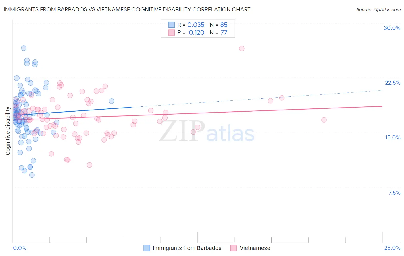 Immigrants from Barbados vs Vietnamese Cognitive Disability