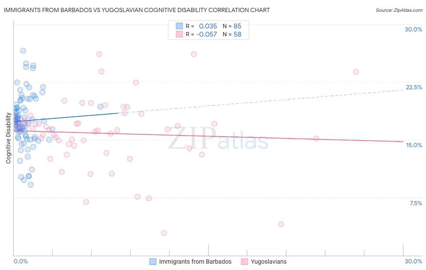 Immigrants from Barbados vs Yugoslavian Cognitive Disability