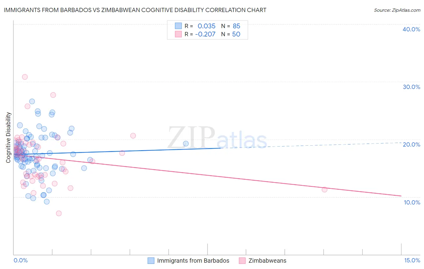 Immigrants from Barbados vs Zimbabwean Cognitive Disability