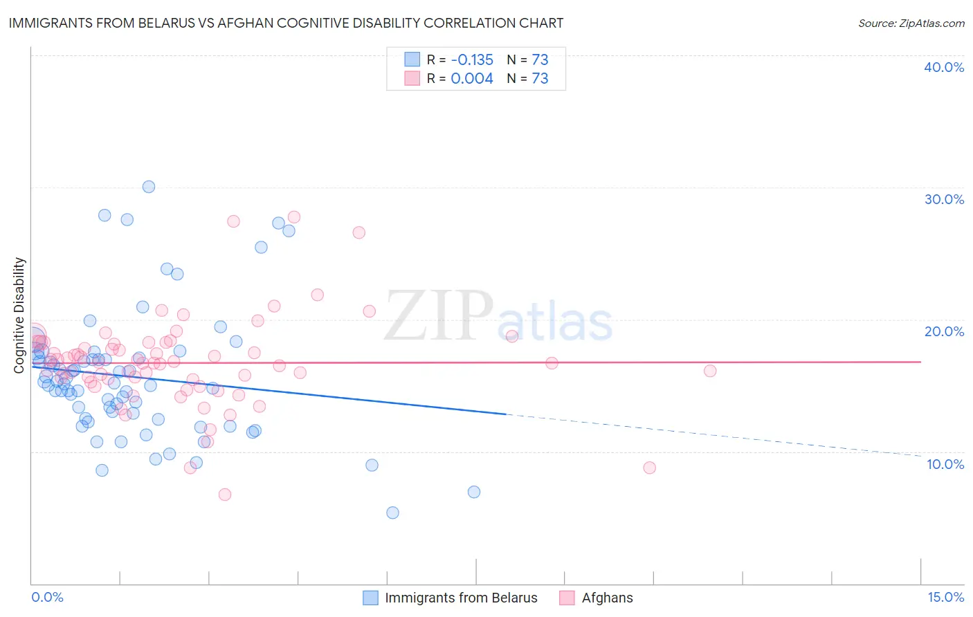 Immigrants from Belarus vs Afghan Cognitive Disability