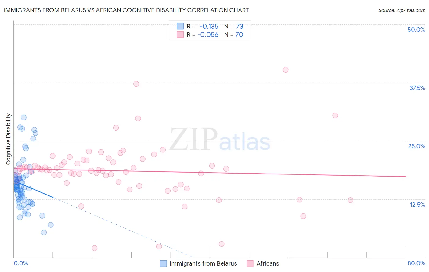 Immigrants from Belarus vs African Cognitive Disability