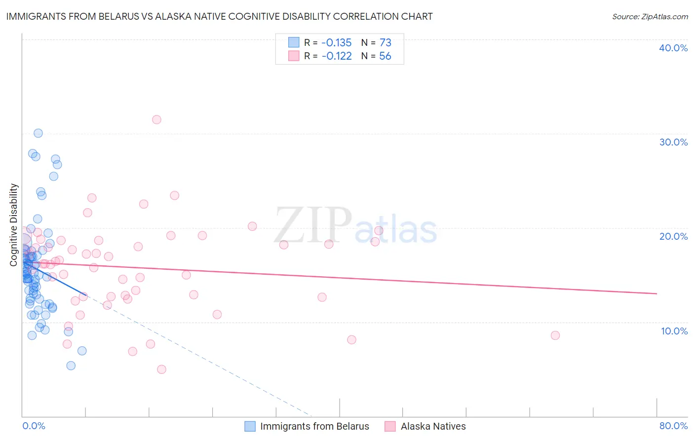 Immigrants from Belarus vs Alaska Native Cognitive Disability