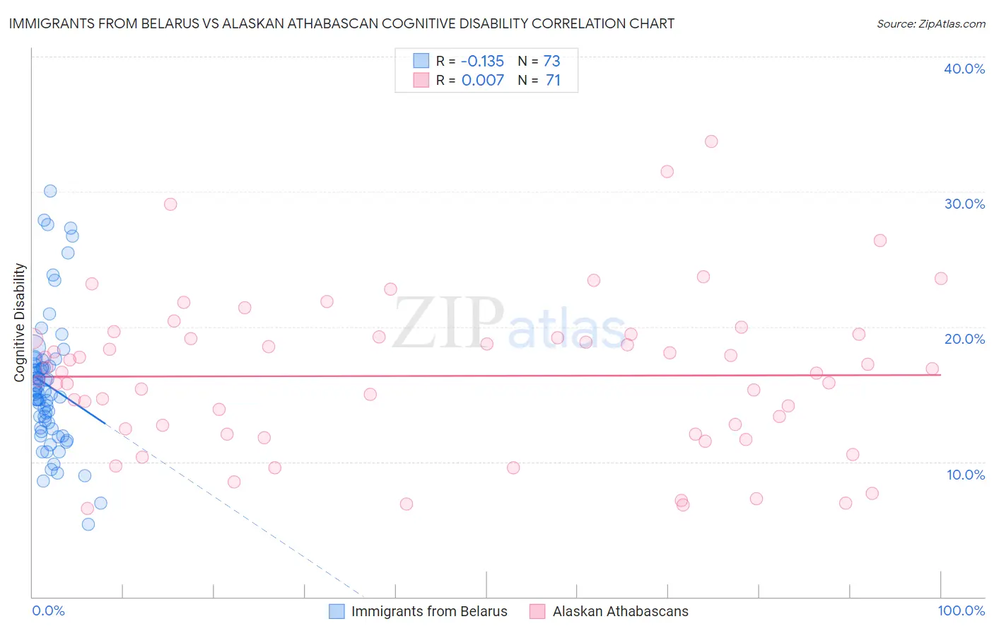 Immigrants from Belarus vs Alaskan Athabascan Cognitive Disability