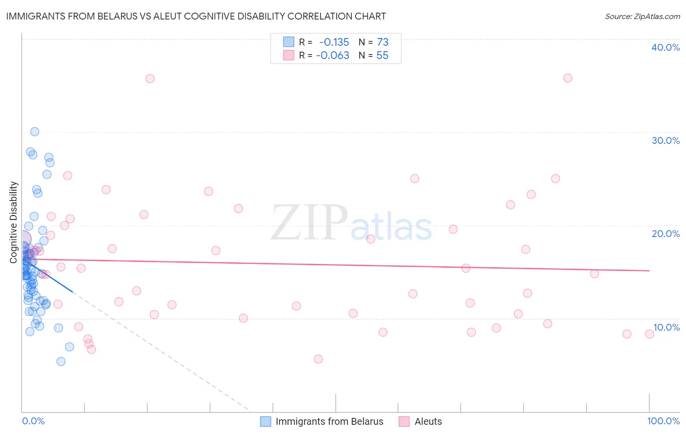 Immigrants from Belarus vs Aleut Cognitive Disability