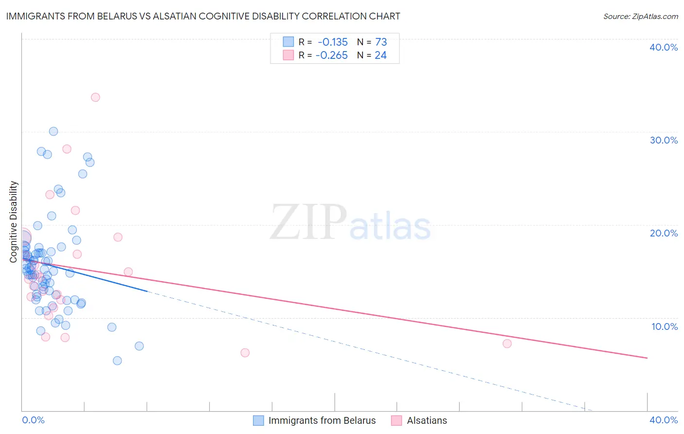 Immigrants from Belarus vs Alsatian Cognitive Disability