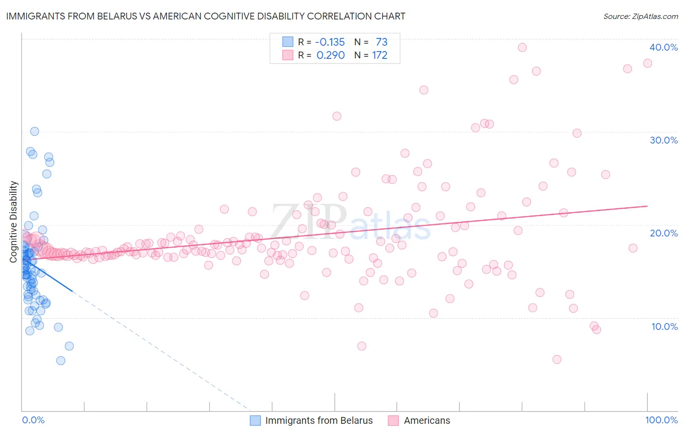 Immigrants from Belarus vs American Cognitive Disability