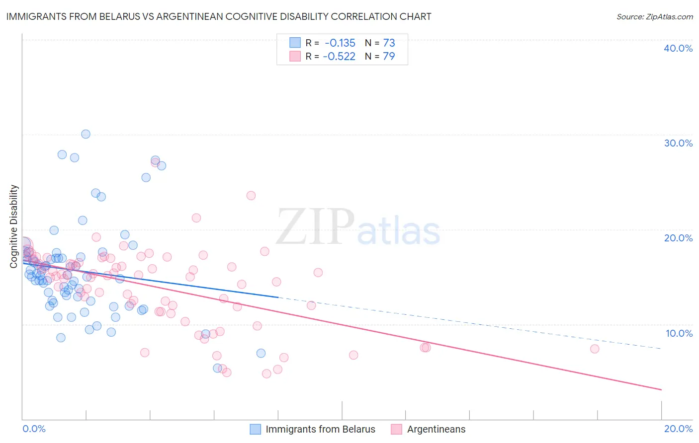 Immigrants from Belarus vs Argentinean Cognitive Disability
