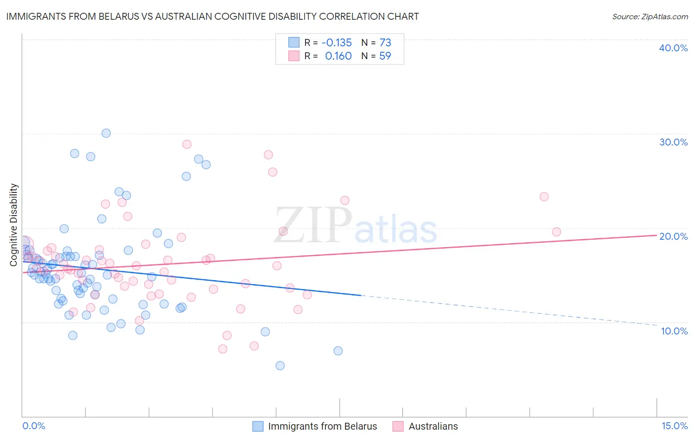 Immigrants from Belarus vs Australian Cognitive Disability